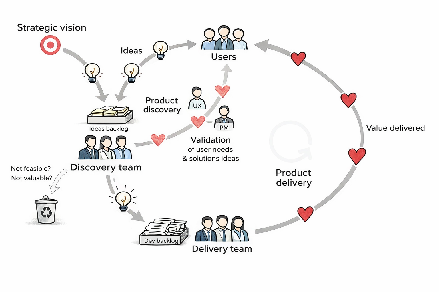 Product Discovery Isn’t a Phase. It’s a Loop That Never Closes